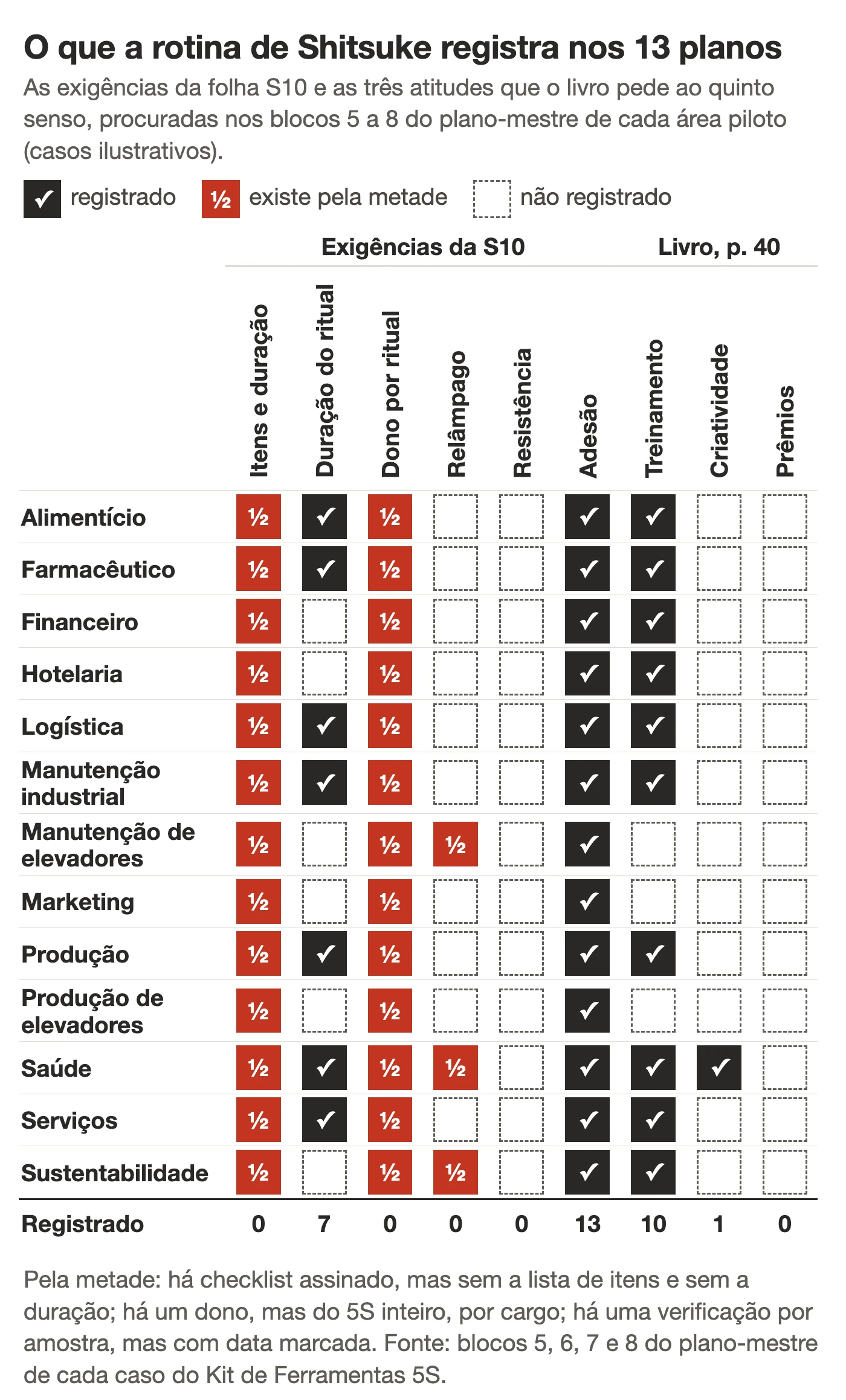 Matriz das 13 áreas piloto em 9 colunas, com as exigências da folha S10 e as três atitudes do livro marcadas como registradas, pela metade ou não registradas