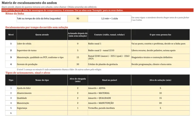 Matriz de escalonamento do andon preenchida, com níveis, minutos, contatos e alvos por tipo de chamado