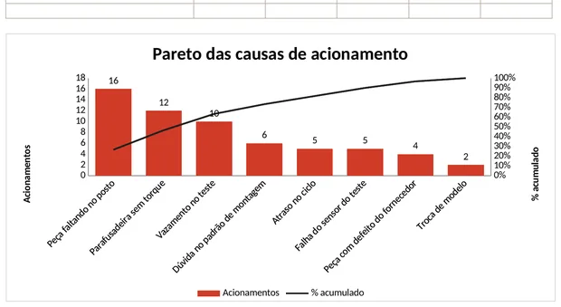 Pareto das causas de acionamento com barras por causa e linha do percentual acumulado
