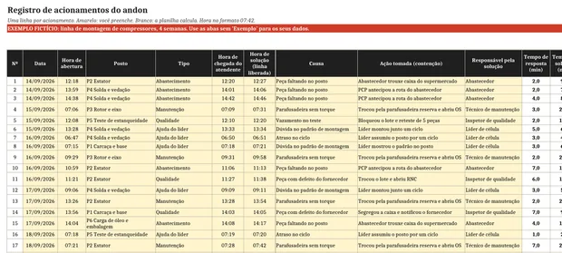 Registro de acionamentos do sistema andon preenchido, com horas de abertura, chegada e solução por posto