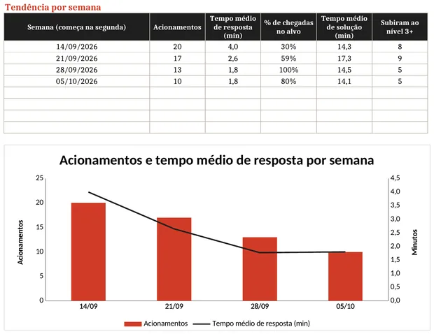 Tendência semanal do sistema andon com acionamentos por semana em barras e tempo médio de resposta em linha