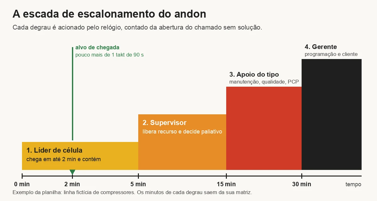 Escada de escalonamento do sistema andon: líder de célula a partir do minuto 0 com alvo de chegada de 2 minutos, supervisor aos 5 minutos sem solução, apoio de manutenção, qualidade ou PCP aos 15 minutos e gerente de produção aos 30 minutos