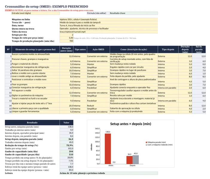 Aba Exemplo preenchido da planilha SMED, com a cronoanálise da troca, os resultados e o gráfico antes e depois