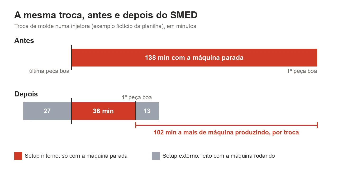 Linha do tempo do SMED antes e depois: 138 minutos de setup com a máquina parada viram 36 minutos internos, com 27 minutos preparados antes e 13 guardados depois com a máquina rodando