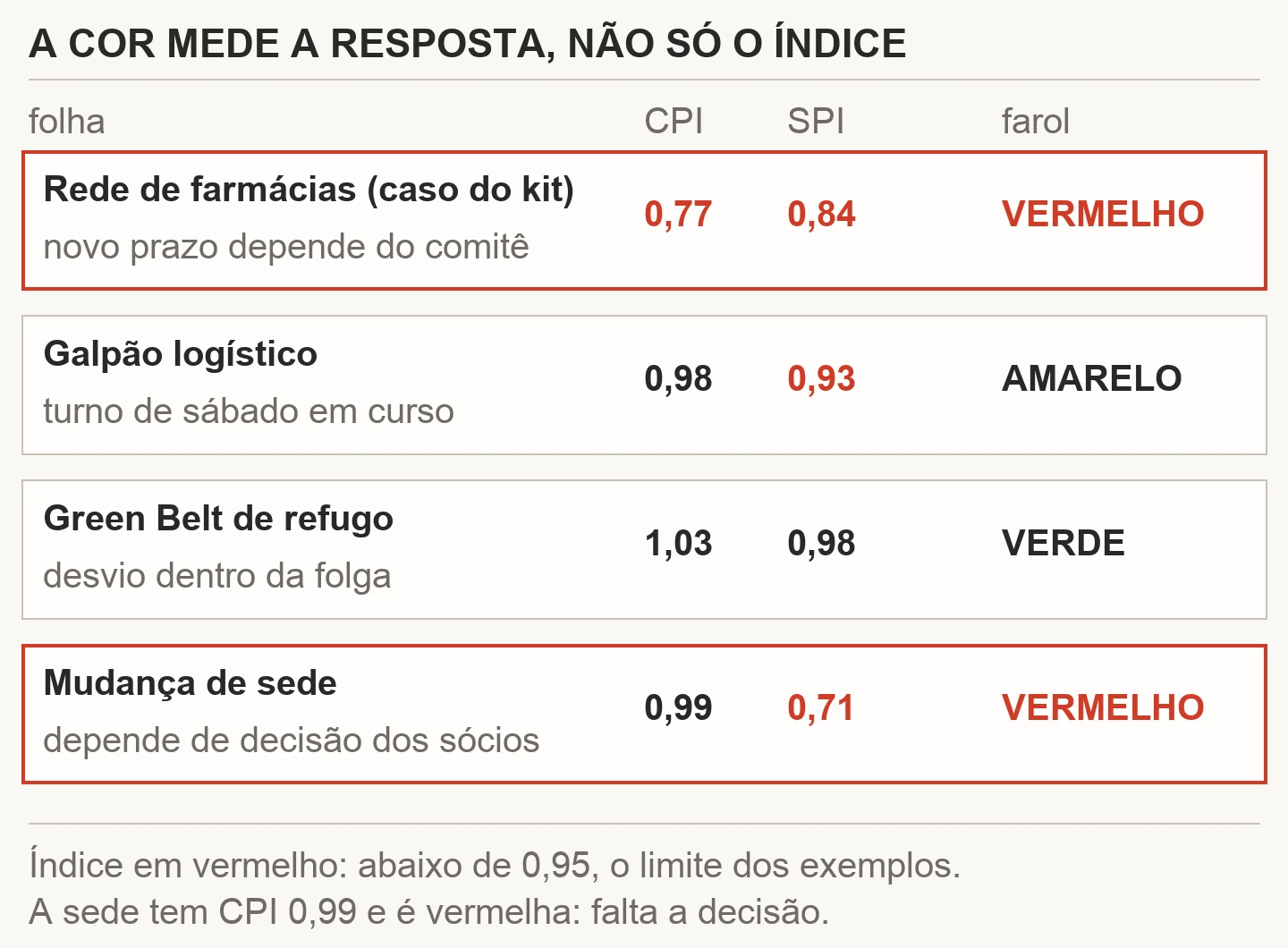 Quadro com as quatro folhas do artigo, CPI, SPI e cor do farol: rede de farmácias do caso do kit com CPI 0,77 e SPI 0,84, vermelho, novo prazo dependendo do comitê; galpão logístico com CPI 0,98 e SPI 0,93, amarelo, turno de sábado em curso; Green Belt de refugo com CPI 1,03 e SPI 0,98, verde; mudança de sede com CPI 0,99 e SPI 0,71, vermelho, dependendo de decisão dos sócios