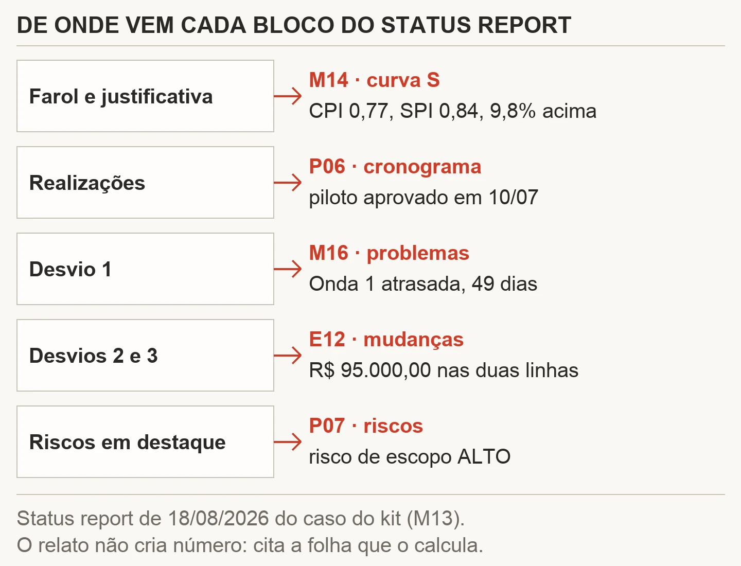Diagrama de procedência do status report de 18/08/2026 do caso do kit: farol e justificativa vêm da curva S (M14), com CPI 0,77, SPI 0,84 e 9,8% acima; realizações do cronograma (P06), com o piloto aprovado em 10/07; o desvio 1 do registro de problemas (M16), Onda 1 atrasada e 49 dias; os desvios 2 e 3 do controle de mudanças (E12), com R$ 95.000,00 nas duas linhas; e os riscos em destaque da matriz de riscos (P07), com o risco de escopo ALTO