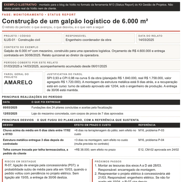 Status report ilustrativo no formato M13, montado para o blog: construção de um galpão logístico de 6.000 m², relato de 14/03/2025, farol amarelo com SPI 0,93 e CPI 0,98, duas realizações, três desvios com referência e quadro de conferência calculado