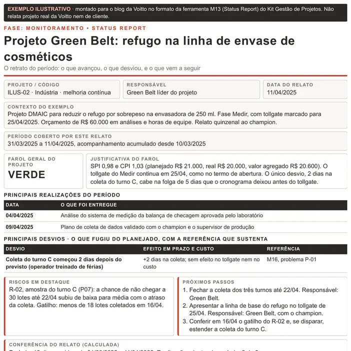 Status report ilustrativo no formato M13, montado para o blog: projeto Green Belt de refugo numa linha de envase de cosméticos, relato de 11/04/2025, farol verde com CPI 1,03 e SPI 0,98, duas realizações, um desvio dentro da folga e quadro de conferência calculado