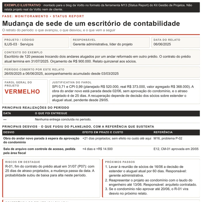 Status report ilustrativo no formato M13, montado para o blog: mudança de sede de um escritório de contabilidade de 120 pessoas, relato de 06/06/2025, farol vermelho com CPI 0,99 e SPI 0,71, nenhuma entrega no período, dois desvios com referência, um deles sem resposta, e quadro de conferência