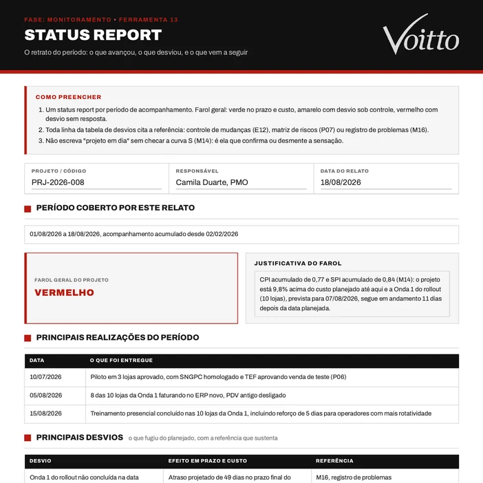 Status Report (M13) preenchido do caso ilustrativo do kit, uma rede de farmácias: relato de 18/08/2026, período de 01/08 a 18/08/2026, farol vermelho com CPI 0,77 e SPI 0,84, três realizações, três desvios com referência ao registro de problemas e ao controle de mudanças, um risco em destaque e o próximo passo