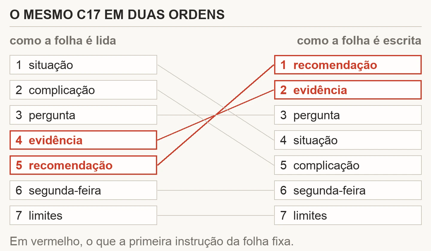 Diagrama dos sete blocos do one-pager C17 em duas colunas: à esquerda a ordem de leitura, de situação até limites; à direita a ordem de escrita, que começa pela recomendação