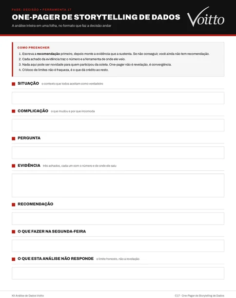 One-pager de storytelling de dados C17 em branco: cabeçalho com as quatro instruções de preenchimento e sete blocos vazios, de situação, complicação, pergunta, evidência, recomendação, o que fazer na segunda-feira e o que a análise não responde