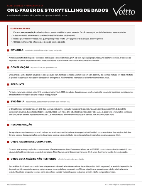 One-pager de storytelling de dados C17 preenchido pela Distribuidora Norte Sul: situação dos 7 CDs, complicação da ruptura, pergunta das duas alavancas, três achados com ferramenta de origem, recomendação, primeiro passo e limites da análise
