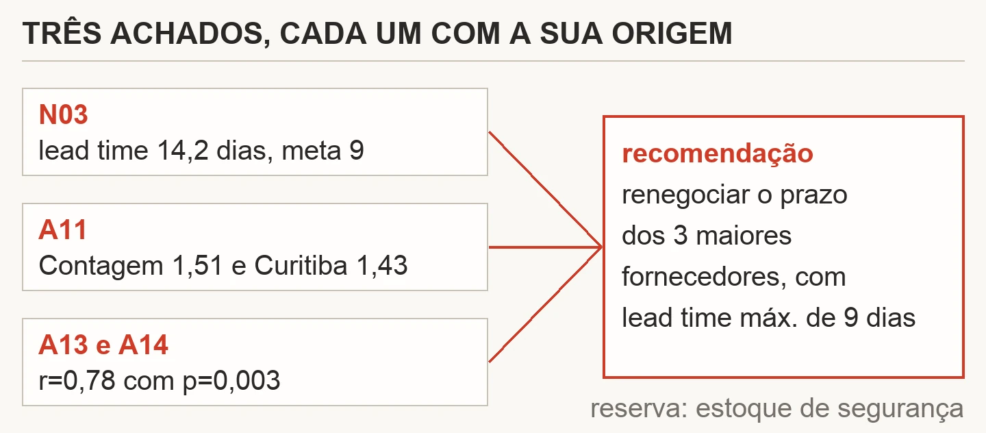 Diagrama em que três achados do C17, cada um com o código da ferramenta de origem, N03, A11 e A13 com A14, convergem para o bloco de recomendação