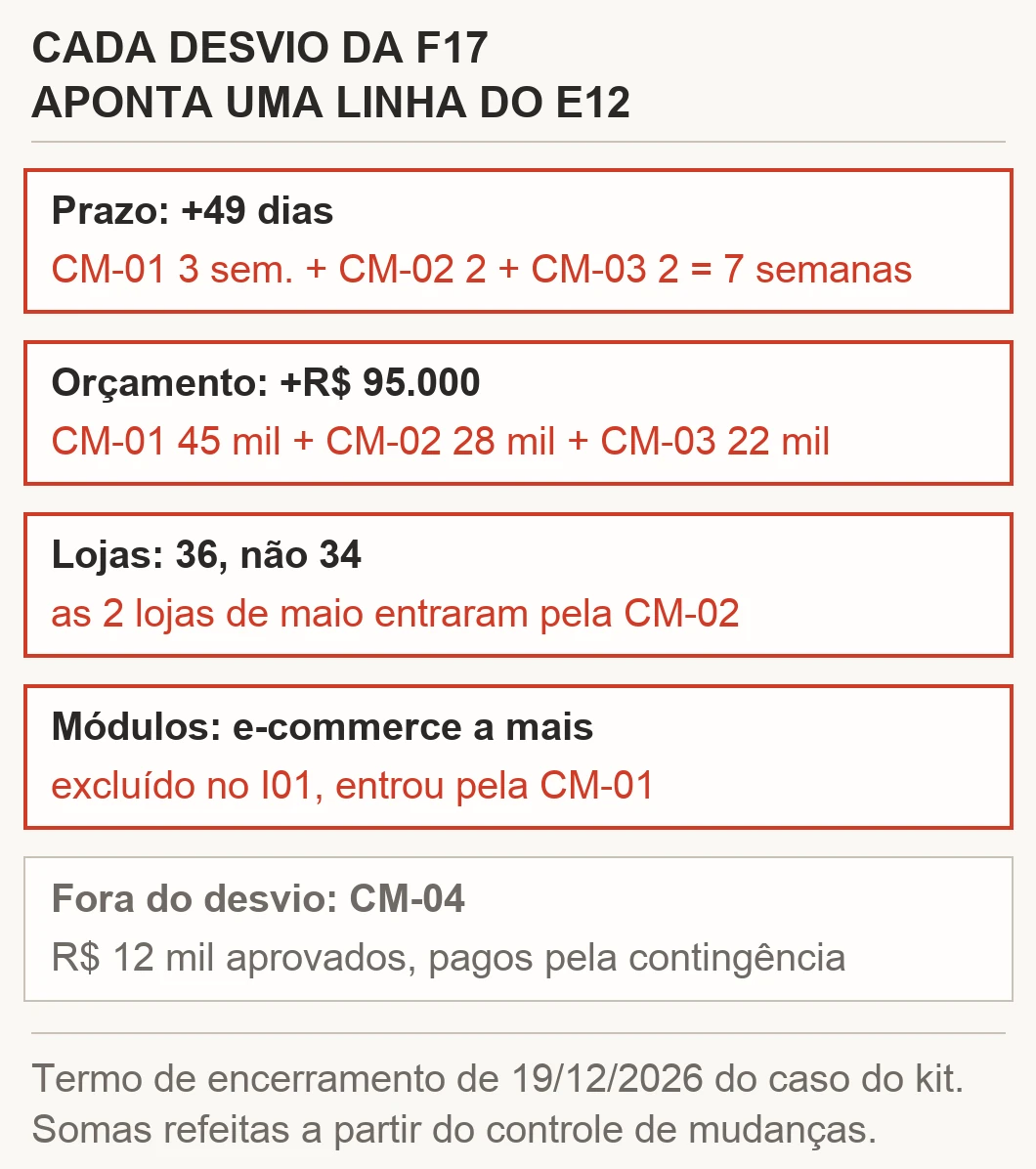 Diagrama de procedência do termo de encerramento do caso do kit: o atraso de 49 dias é a soma de 3, 2 e 2 semanas das mudanças CM-01, CM-02 e CM-03; o desvio de R$ 95.000 é a soma de 45, 28 e 22 mil das mesmas mudanças; as 2 lojas a mais vêm da CM-02, o e-commerce da CM-01, e a CM-04 de R$ 12 mil ficou fora do desvio, paga pela contingência
