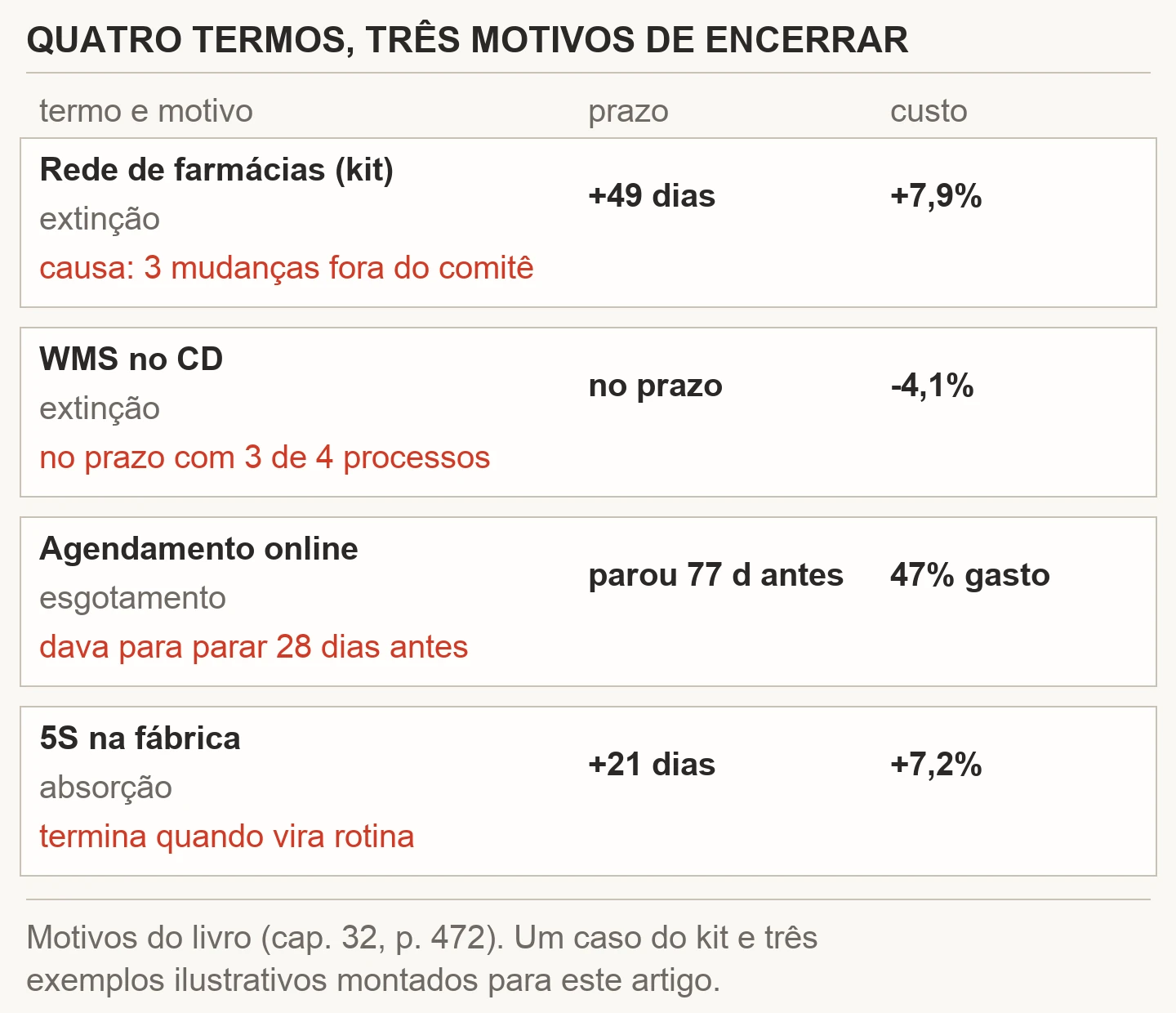 Quadro dos quatro termos de encerramento do artigo: a rede de farmácias do kit, por extinção, com 49 dias e 7,9% de desvio; o WMS ilustrativo, por extinção, no prazo e 4,1% abaixo do orçamento com 3 de 4 processos; o agendamento online ilustrativo, por esgotamento, parado 77 dias antes com 47% gasto; e o 5S ilustrativo, por absorção, com 21 dias e 7,2%