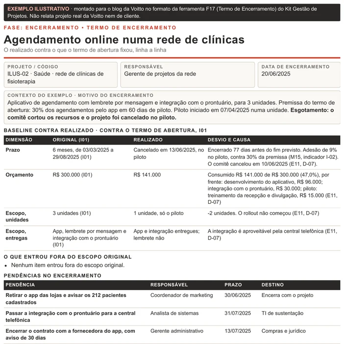 Termo de encerramento ilustrativo no formato F17, montado para o blog: aplicativo de agendamento de uma rede de clínicas de fisioterapia, cancelado em 13/06/2025 no piloto, R$ 141.000 consumidos de R$ 300.000, adesão de 9% contra 30% da premissa, três pendências e quadro de conferência calculado