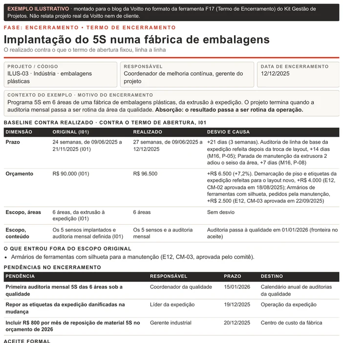Termo de encerramento ilustrativo no formato F17, montado para o blog: implantação do 5S em 6 áreas de uma fábrica de embalagens plásticas, encerramento em 12/12/2025 com 21 dias de atraso, R$ 96.500 contra R$ 90.000, auditoria transferida à qualidade a partir de 01/01/2026, e quadro de conferência calculado