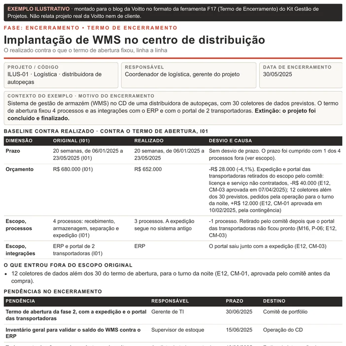 Termo de encerramento ilustrativo no formato F17, montado para o blog: implantação de WMS num centro de distribuição de autopeças, encerramento em 30/05/2025, prazo cumprido em 23/05/2025, R$ 652.000 contra R$ 680.000, 3 de 4 processos, três pendências com responsável, prazo e destino, e quadro de conferência calculado