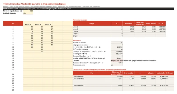 Planilha do teste de Kruskal-Wallis com o tempo de reparo de três linhas e as comparações par a par de Dunn