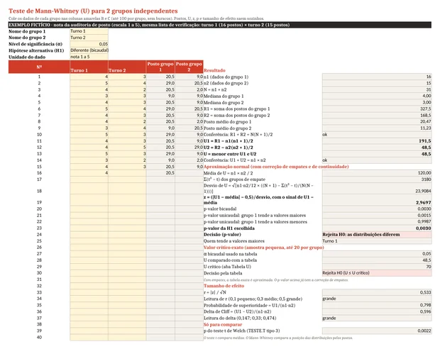 Planilha do teste de Mann-Whitney com notas de auditoria de 1 a 5 de dois turnos e muitos empates