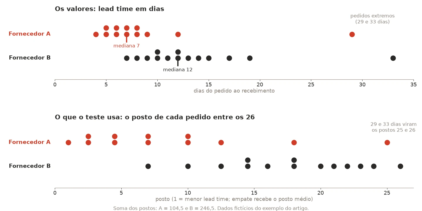 Teste de Mann-Whitney no exemplo do lead time: em cima, os pedidos dos fornecedores A e B em dias, com medianas 7 e 12 e os pedidos extremos de 29 e 33 dias; embaixo, os mesmos 26 pedidos trocados pelos postos de 1 a 26