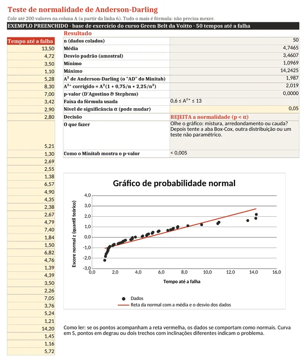 Planilha de teste de normalidade preenchida com 50 tempos até a falha: A² de 1,987, p-valor abaixo de 0,005 e gráfico de probabilidade normal