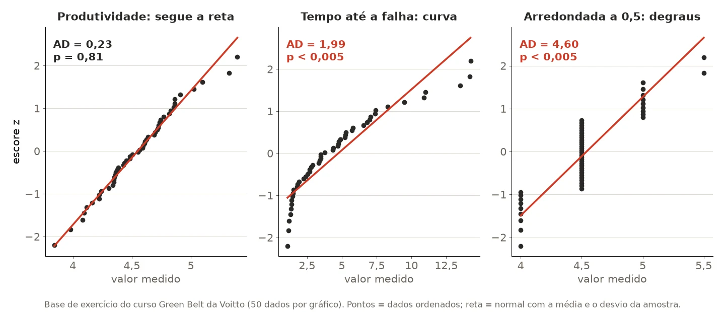 Três gráficos de probabilidade normal da base do curso Green Belt: produtividade alinhada à reta com AD 0,23, tempo até a falha em curva com AD 1,99 e produtividade arredondada em degraus com AD 4,60