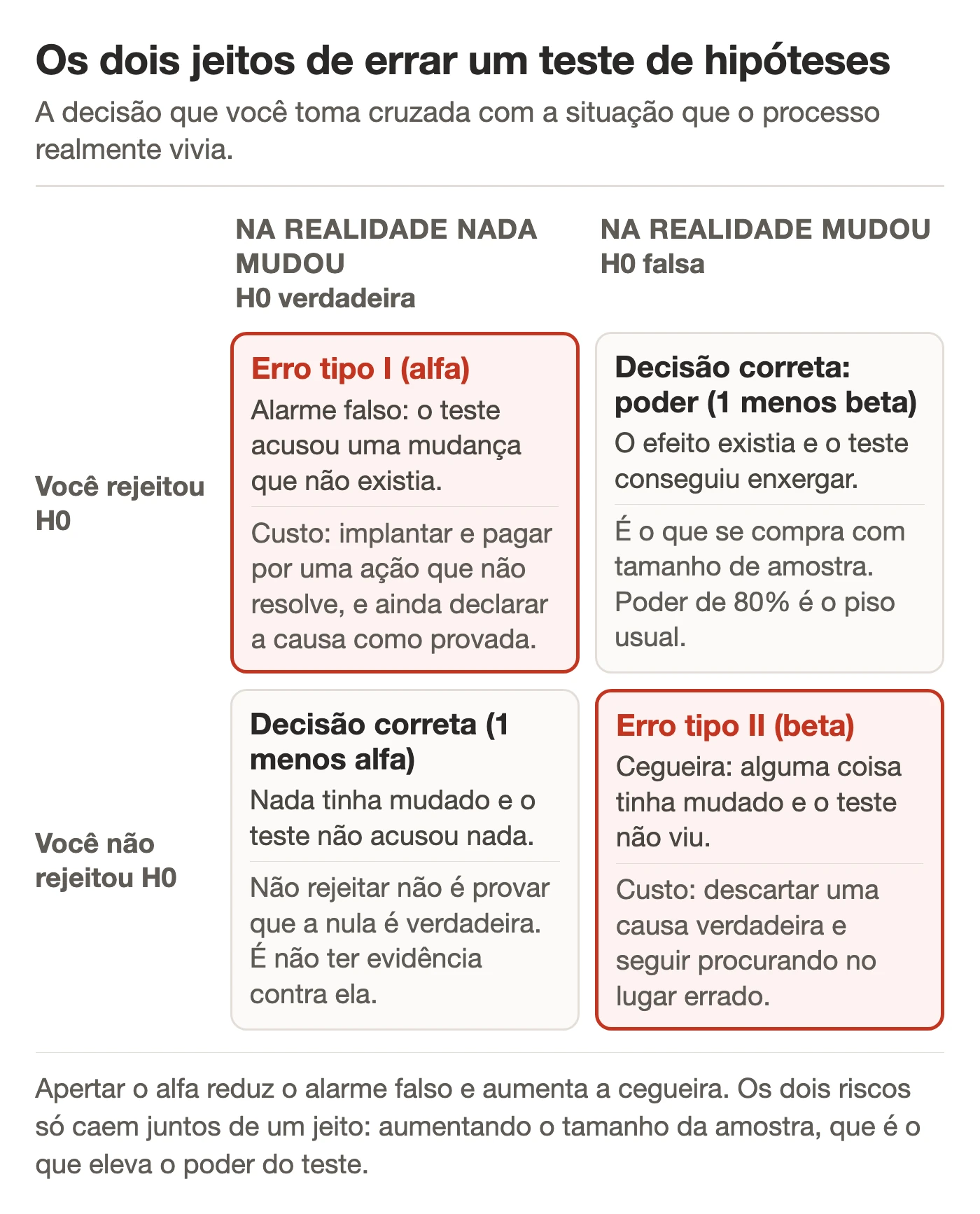Quadro dos dois tipos de erro de um teste de hipóteses, cruzando a decisão de rejeitar ou não rejeitar a hipótese nula com a situação real de o efeito existir ou não existir, mostrando o erro tipo 1 como alarme falso e o erro tipo 2 como melhoria que passa despercebida