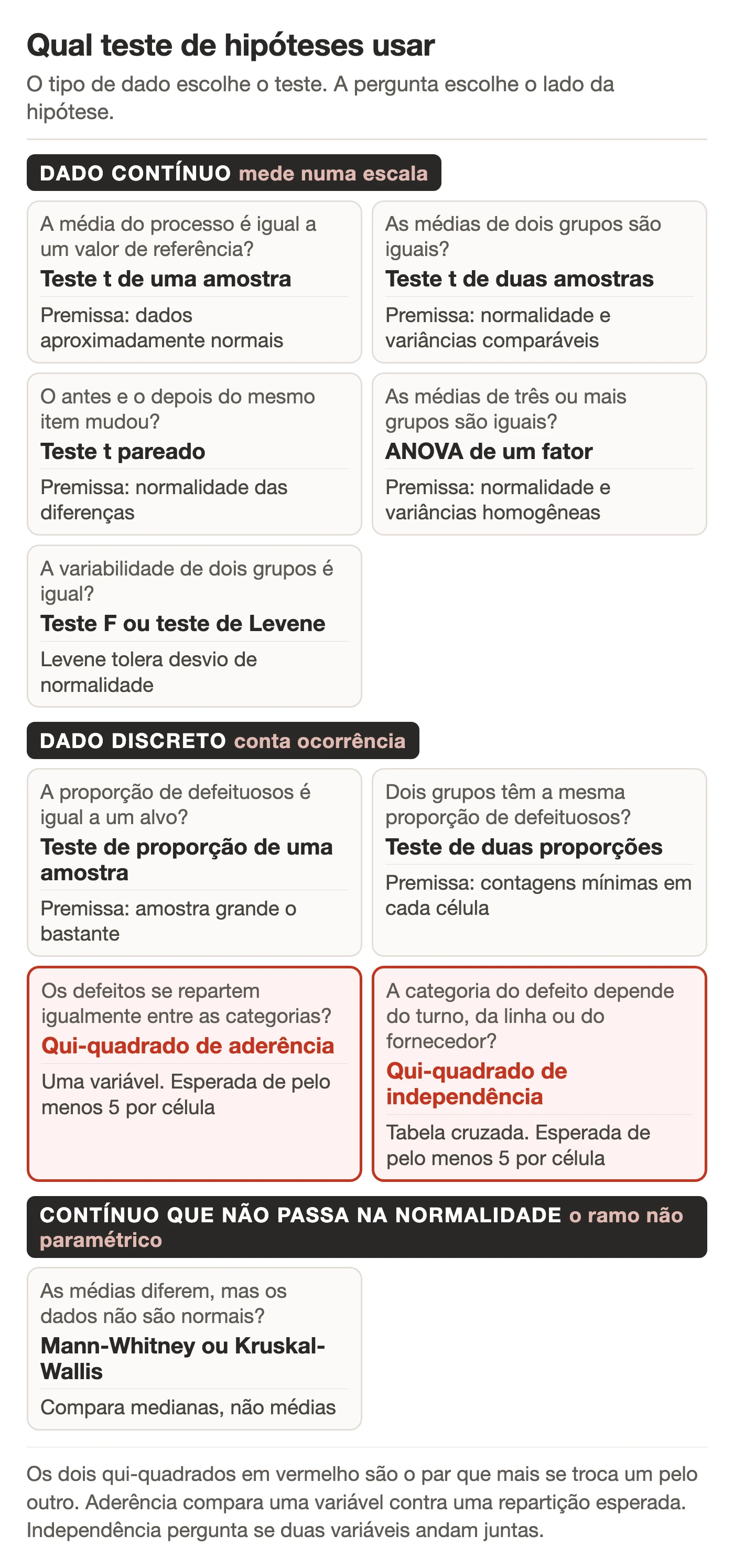 Fluxo de escolha do teste de hipóteses a partir do tipo de dado de saída, separando dado contínuo em teste t de uma amostra, teste t de duas amostras e ANOVA conforme o número de grupos, e dado discreto em teste de proporção, duas proporções, qui-quadrado de aderência e qui-quadrado de independência, com o ramo de dados não normais levando aos testes não paramétricos