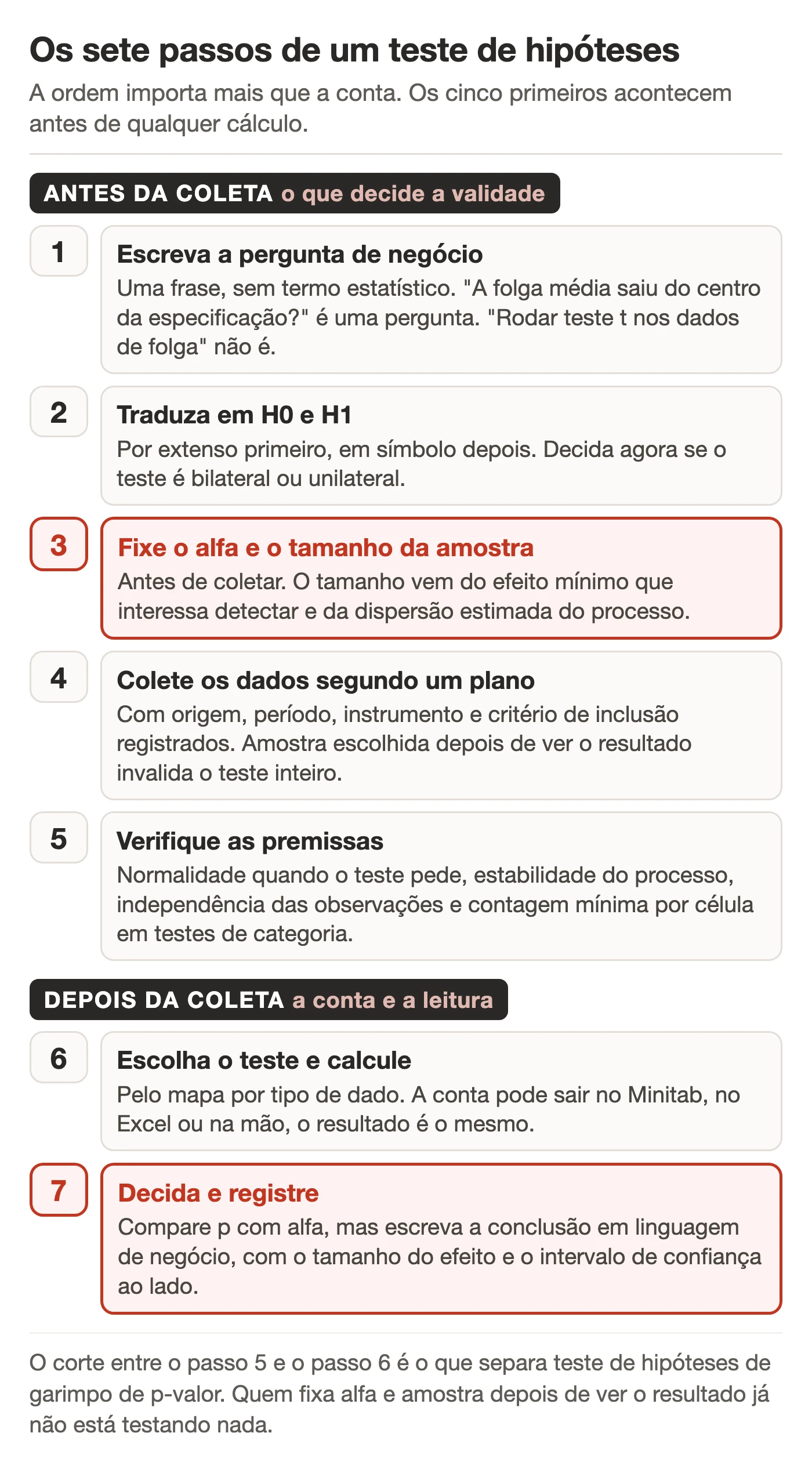 Sequência de sete passos para conduzir um teste de hipóteses, do enunciado da pergunta de negócio à decisão registrada, destacando que o nível de significância e o tamanho de amostra são fixados antes da coleta e que a decisão final combina p-valor, tamanho de efeito e intervalo de confiança
