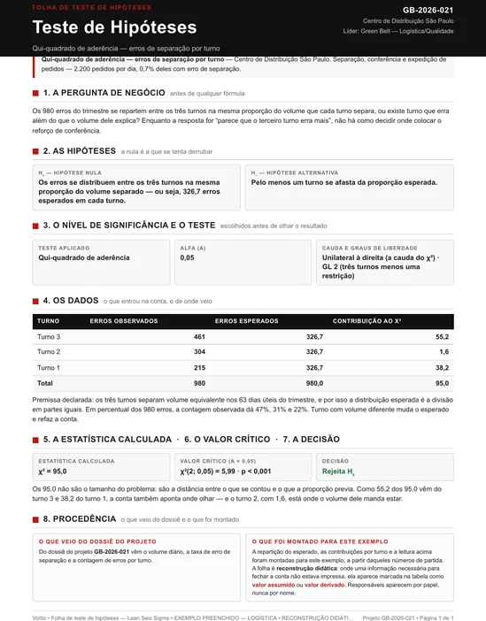 Folha de teste de hipóteses preenchida para um centro de distribuição, com a pergunta de negócio sobre erro de separação por turno, o par de hipóteses de aderência, o nível de significância, a tabela de erros observados e esperados nos três turnos, o cálculo do qui-quadrado, o valor crítico e a decisão registrada