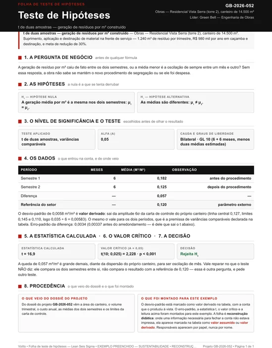 Folha de teste de hipóteses preenchida para um canteiro de obras, com a pergunta sobre geração de resíduo por metro quadrado antes e depois do projeto, o par de hipóteses sobre duas médias, o desvio padrão derivado da distância entre os limites de controle, o cálculo do t de duas amostras e a decisão