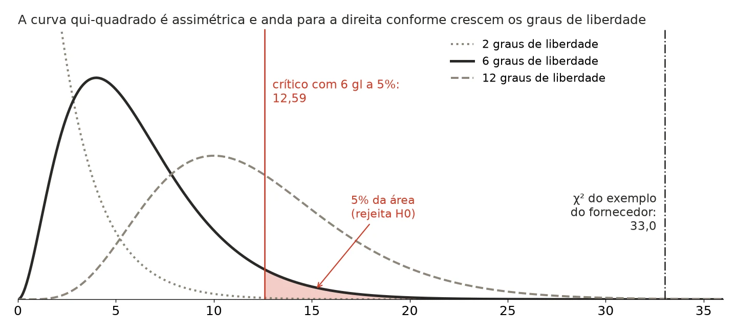 Curvas da distribuição qui-quadrado com 2, 6 e 12 graus de liberdade, com a região de rejeição de 5% a partir de 12,59 para 6 gl e o qui-quadrado de 33,0 do exemplo do fornecedor muito à direita