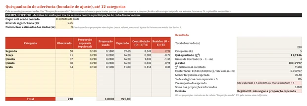 Planilha de qui-quadrado de aderência com defeitos de solda por dia da semana: qui-quadrado de 11,91 e p-valor de 0,018