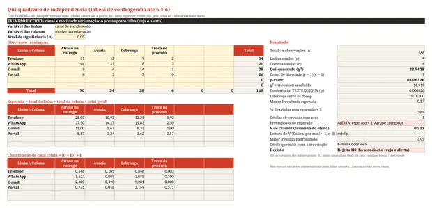 Planilha de qui-quadrado com canal de atendimento × motivo de reclamação e o alerta de frequência esperada abaixo de 1