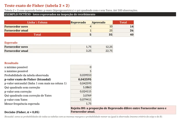 Planilha do teste exato de Fisher com lotes reprovados de fornecedor novo e atual: p exato de 0,043 ao lado do qui-quadrado com e sem Yates