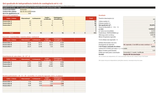 Planilha de teste qui-quadrado de independência preenchida com fornecedor × tipo de não conformidade: qui-quadrado de 33,01 e p-valor de 0,00001