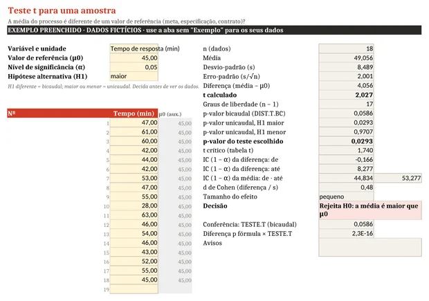 Planilha de teste t para uma amostra preenchida com 18 tempos de resposta: t de 2,027 e p-valor unicaudal de 0,029