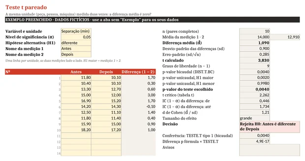 Planilha de teste t pareado com a coluna de diferenças de 10 separadores e o resultado t de 3,83