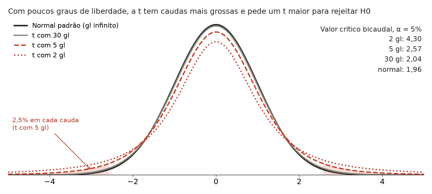 Curvas da distribuição normal padrão e da distribuição t de Student com 2, 5 e 30 graus de liberdade, com os valores críticos bicaudais de 5%: 4,30, 2,57, 2,04 e 1,96