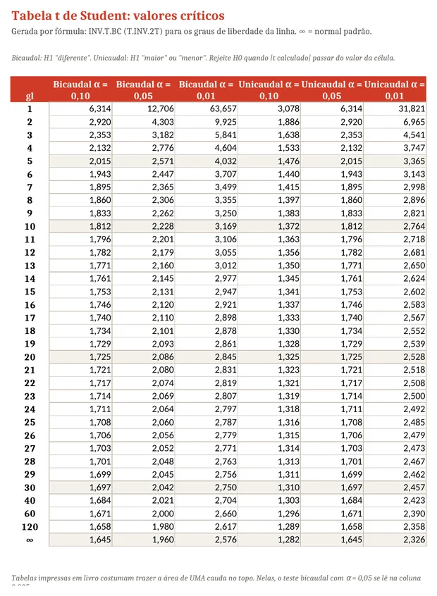 Tabela t de Student da planilha com valores críticos bicaudais e unicaudais para 1 a 30, 40, 60, 120 e infinitos graus de liberdade
