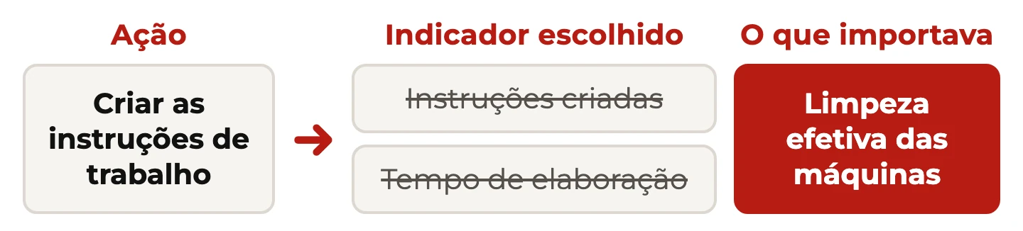 A ação criar instruções de trabalho medida por instruções criadas e tempo de elaboração, contra o que importava: a limpeza efetiva das máquinas