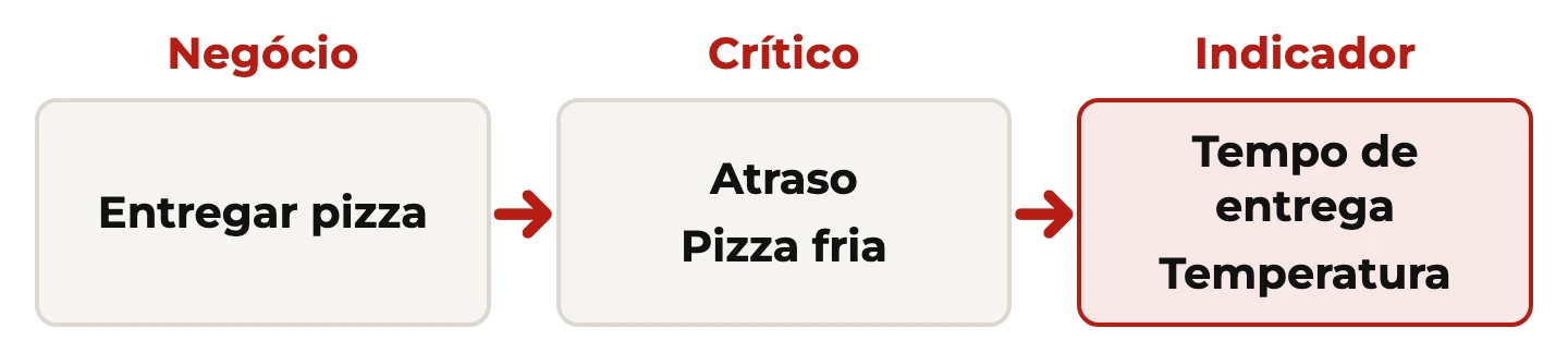 Sequência da pizzaria: o negócio é entregar pizza, os críticos são atraso e temperatura, os indicadores são tempo de entrega e temperatura