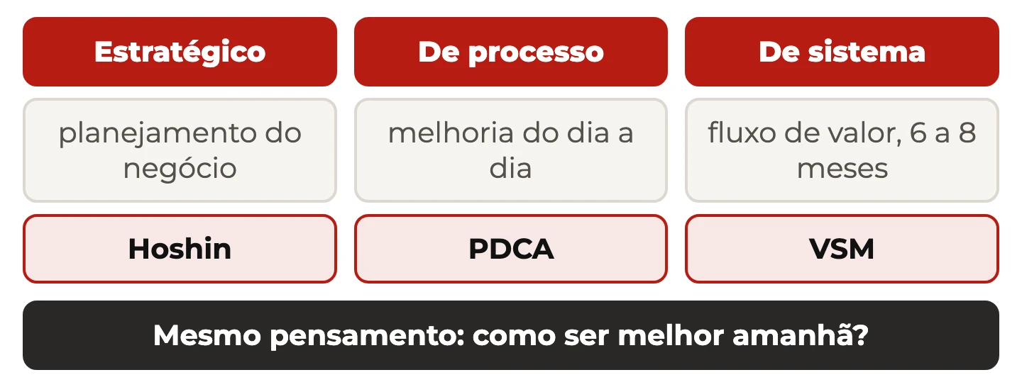Três escopos do A3 lado a lado: estratégico ligado ao Hoshin, de processo ligado ao PDCA e de sistema ligado ao VSM, com o mesmo pensamento na base