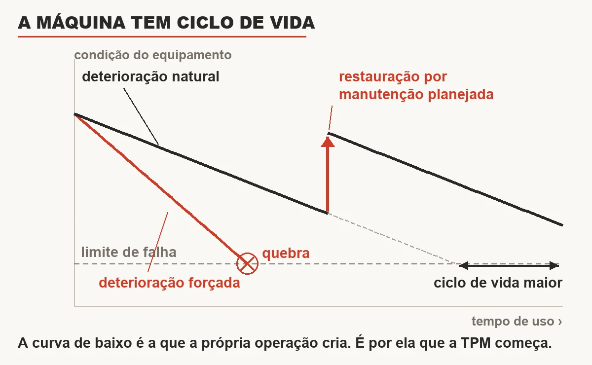 Gráfico do ciclo de vida da máquina: curva de deterioração natural, curva de deterioração forçada, ponto de quebra, restauração por manutenção planejada e aumento do ciclo de vida.