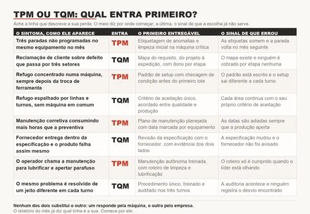 Tabela de decisão entre TPM e TQM, com sintoma observável, programa indicado, primeiro entregável e sinal de que a escolha foi errada.
