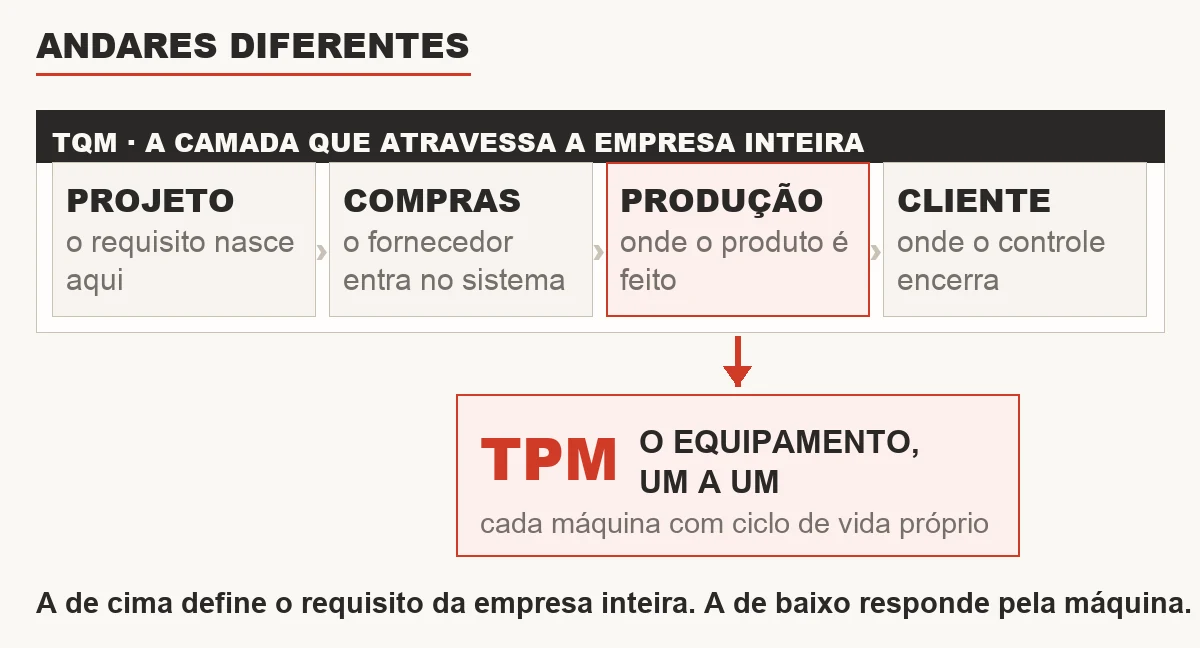 Diagrama da diferença entre TPM e TQM: a TQM como camada de gestão que atravessa projeto, compras, produção e cliente, e a TPM como ferramenta aplicada ao equipamento dentro da produção.