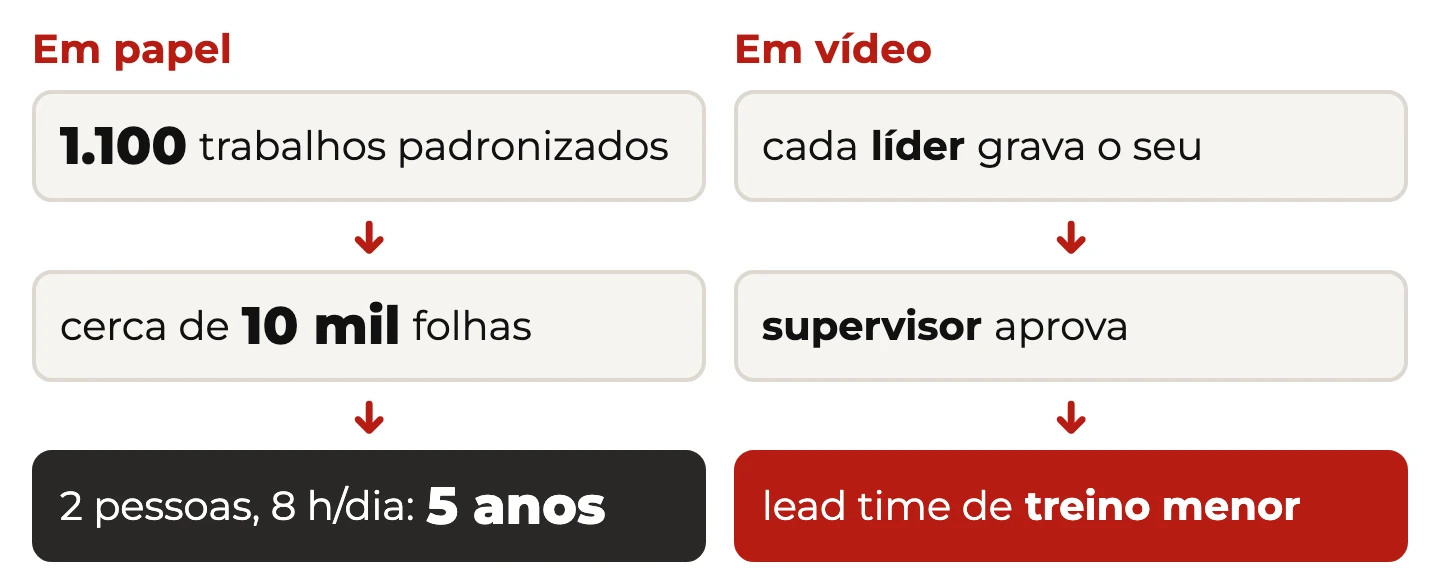 Comparação entre padronizar em papel, 1.100 padrões e cerca de 10 mil folhas em cinco anos, e em vídeo, gravado pelo líder e aprovado pelo supervisor