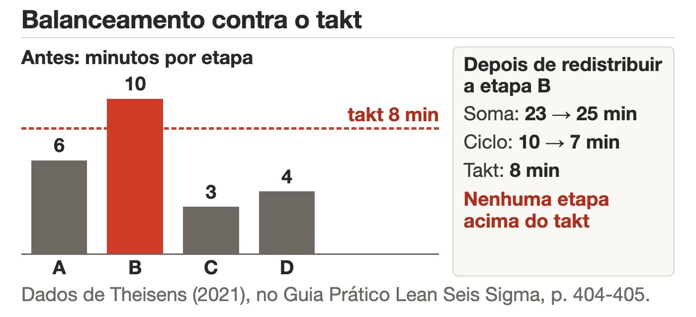 Gráfico de balanceamento com as etapas A, B, C e D antes da redistribuição, 6, 10, 3 e 4 minutos, contra o takt de 8 minutos